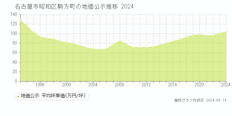 名古屋市昭和区駒方町の地価公示推移グラフ 