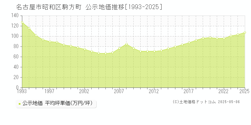 駒方町(名古屋市昭和区)の公示地価推移グラフ(坪単価)[1993-2025年]