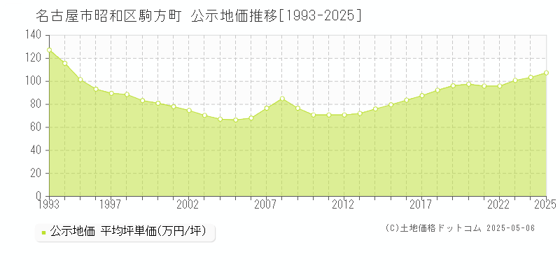 名古屋市昭和区駒方町の地価公示推移グラフ 