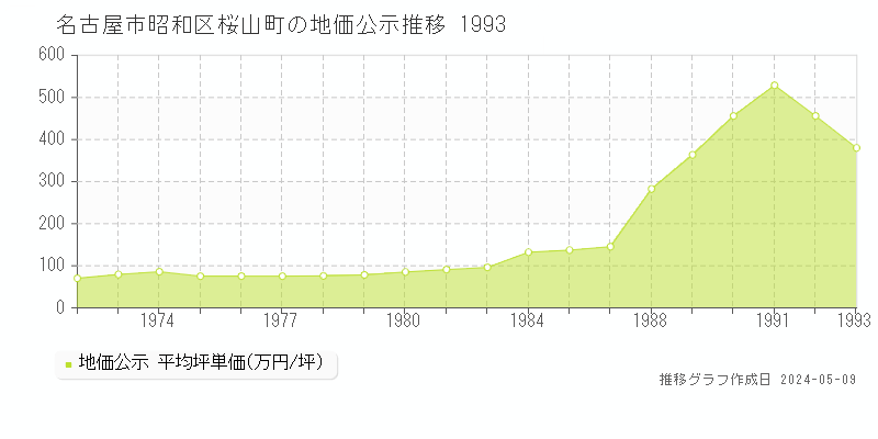 名古屋市昭和区桜山町の地価公示推移グラフ 