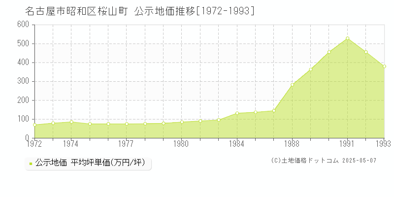 桜山町(名古屋市昭和区)の公示地価推移グラフ(坪単価)[1972-1993年]