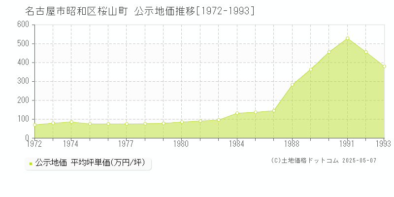 名古屋市昭和区桜山町の地価公示推移グラフ 
