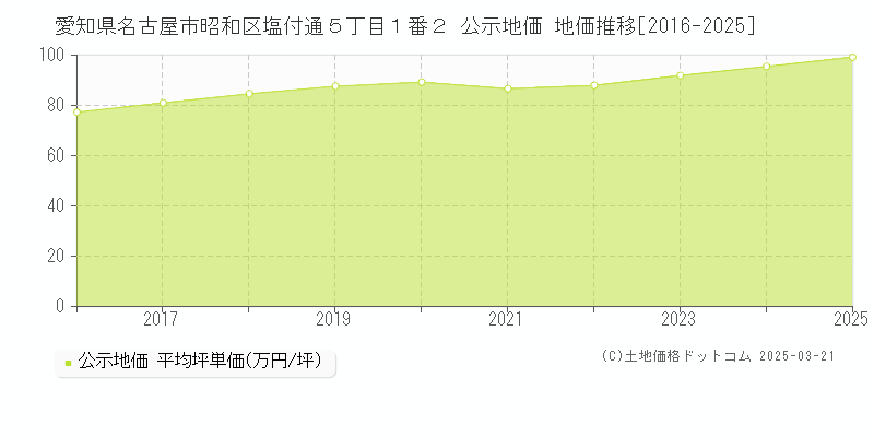 愛知県名古屋市昭和区塩付通５丁目１番２ 公示地価 地価推移[2016-2025]