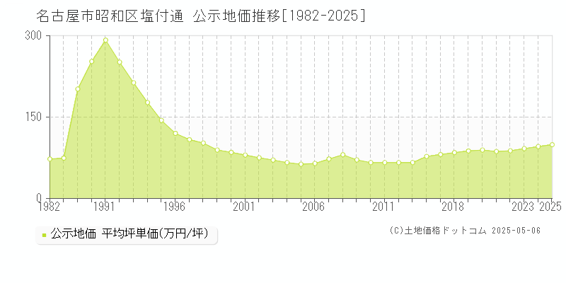 塩付通(名古屋市昭和区)の公示地価推移グラフ(坪単価)[1982-2025年]