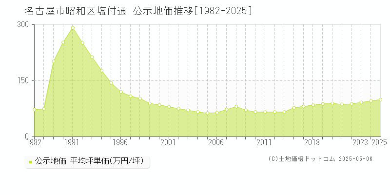 名古屋市昭和区塩付通の地価公示推移グラフ 