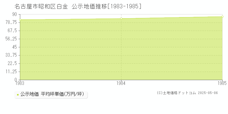 白金(名古屋市昭和区)の公示地価推移グラフ(坪単価)[1983-1985年]