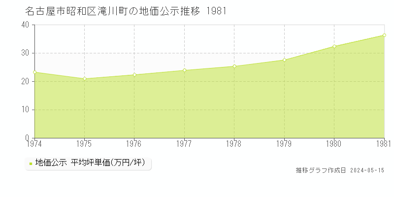 名古屋市昭和区滝川町の地価公示推移グラフ 