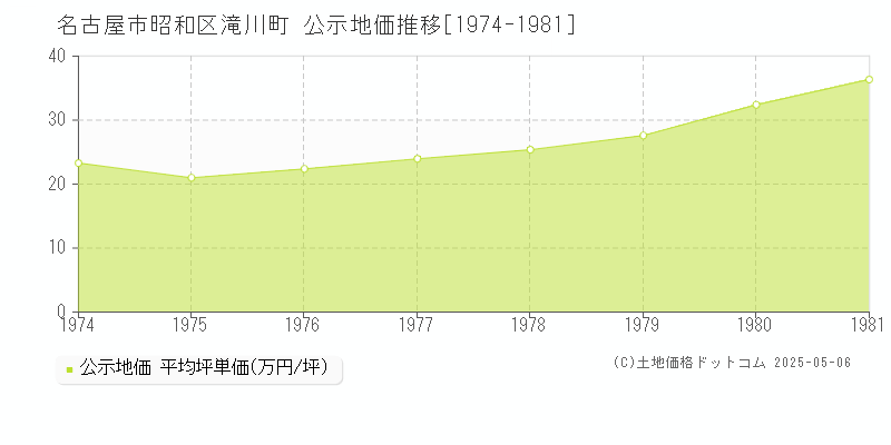 滝川町(名古屋市昭和区)の公示地価推移グラフ(坪単価)[1974-1981年]