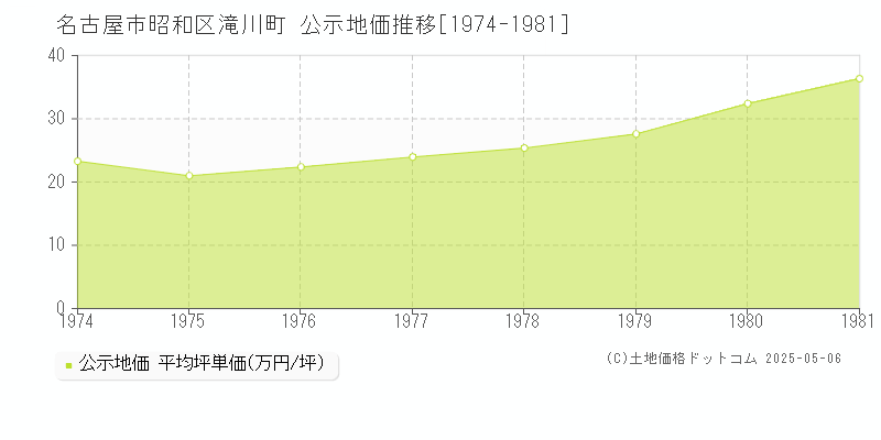 名古屋市昭和区滝川町の地価公示推移グラフ 