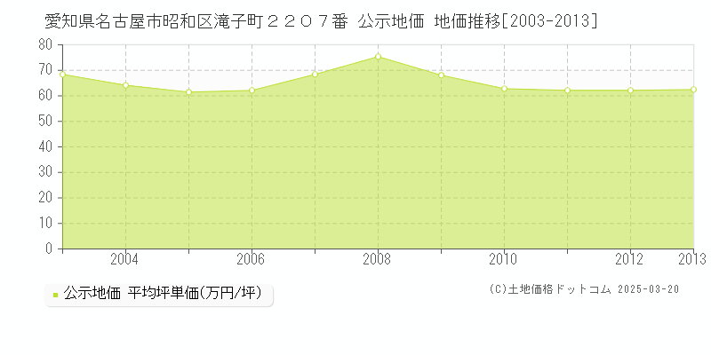 愛知県名古屋市昭和区滝子町２２０７番 公示地価 地価推移[2003-2013]