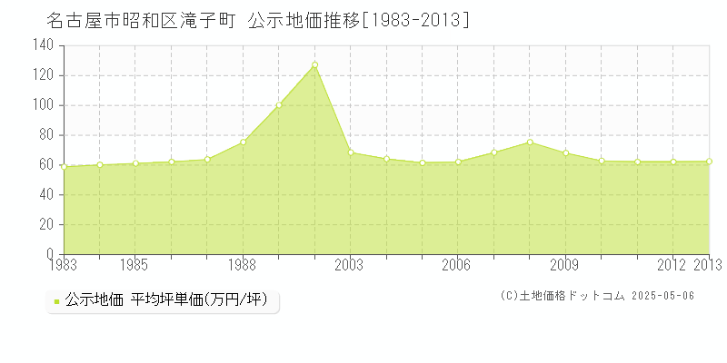 滝子町(名古屋市昭和区)の公示地価推移グラフ(坪単価)[1983-2013年]