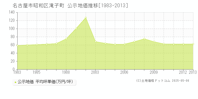 名古屋市昭和区滝子町の地価公示推移グラフ 