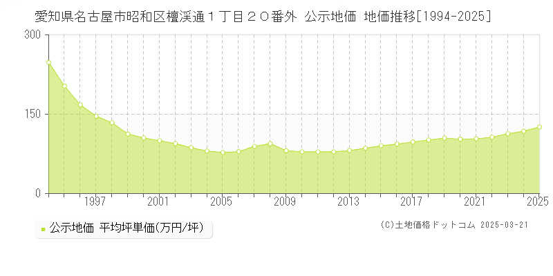 愛知県名古屋市昭和区檀渓通１丁目２０番外 公示地価 地価推移[1994-2025]