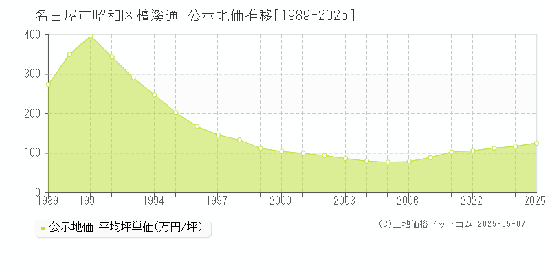 名古屋市昭和区檀溪通の地価公示推移グラフ 