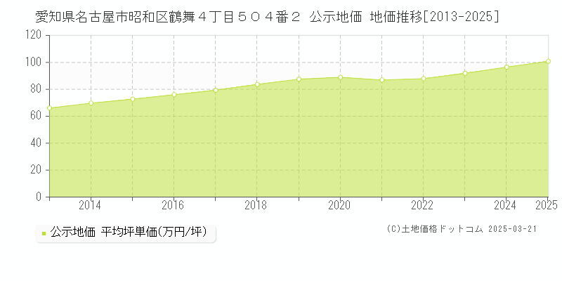 愛知県名古屋市昭和区鶴舞４丁目５０４番２ 公示地価 地価推移[2013-2025]