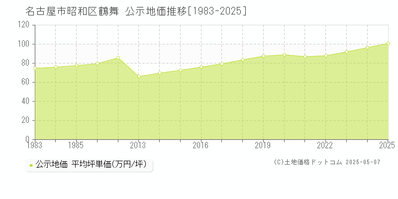 鶴舞(名古屋市昭和区)の公示地価推移グラフ(坪単価)[1983-2025年]