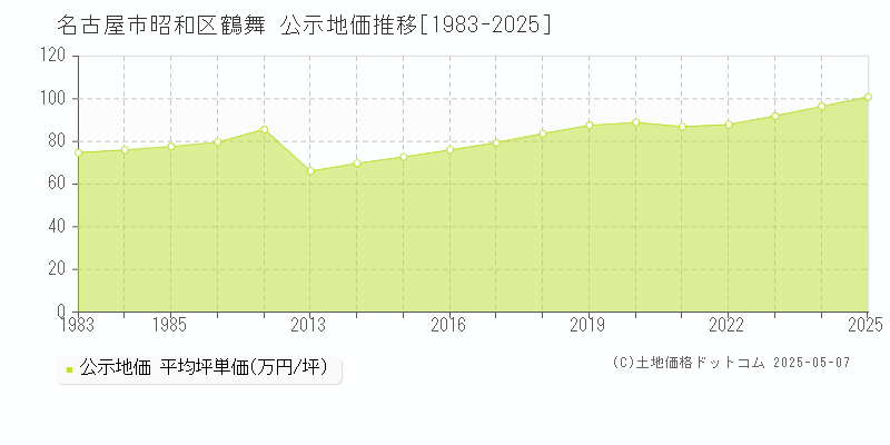 名古屋市昭和区鶴舞の地価公示推移グラフ 