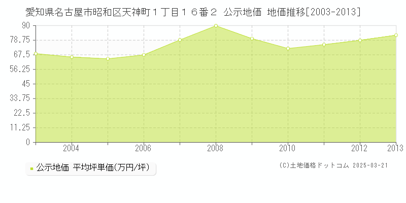 愛知県名古屋市昭和区天神町１丁目１６番２ 公示地価 地価推移[2003-2013]