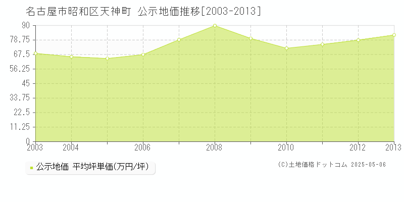 天神町(名古屋市昭和区)の公示地価推移グラフ(坪単価)[2003-2013年]