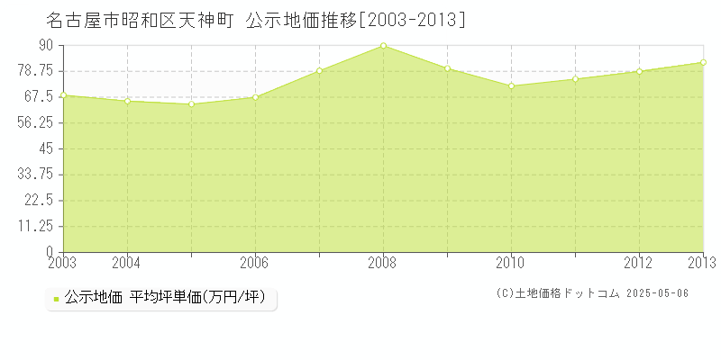 名古屋市昭和区天神町の地価公示推移グラフ 