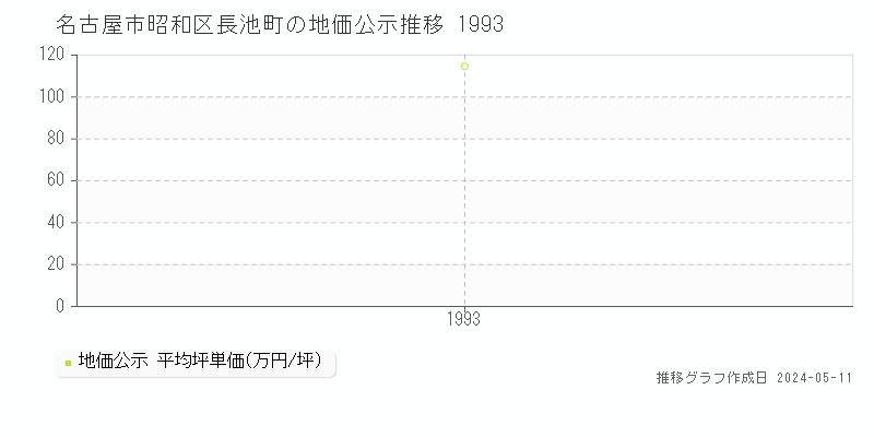 名古屋市昭和区長池町の地価公示推移グラフ 