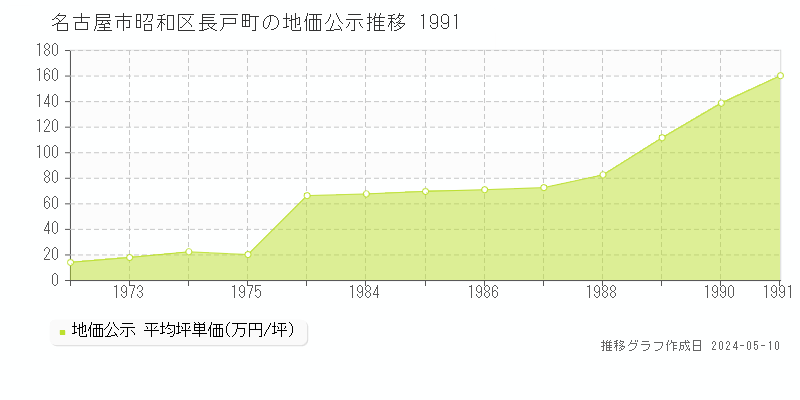 名古屋市昭和区長戸町の地価公示推移グラフ 