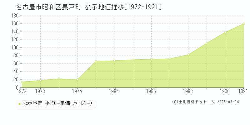 長戸町(名古屋市昭和区)の公示地価推移グラフ(坪単価)[1972-1991年]