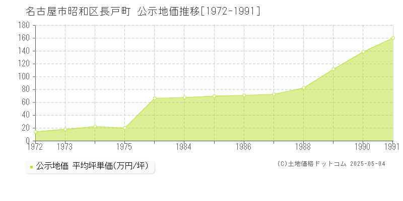 名古屋市昭和区長戸町の地価公示推移グラフ 