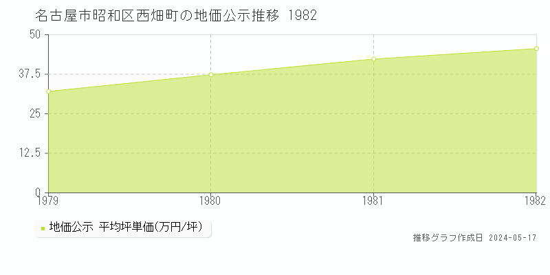 名古屋市昭和区西畑町の地価公示推移グラフ 
