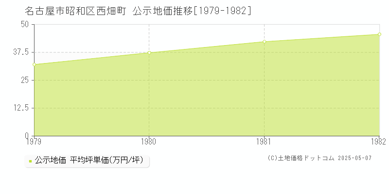 西畑町(名古屋市昭和区)の公示地価推移グラフ(坪単価)[1979-1982年]