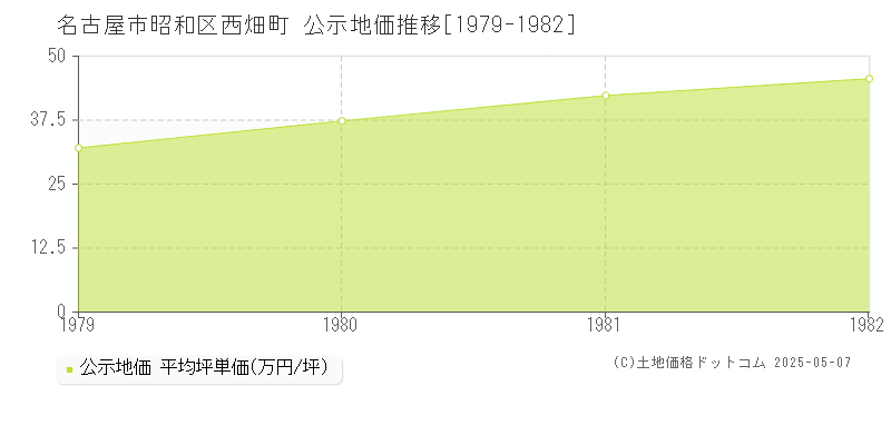 名古屋市昭和区西畑町の地価公示推移グラフ 