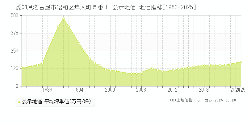 愛知県名古屋市昭和区隼人町５番１ 公示地価 地価推移[1983-2025]