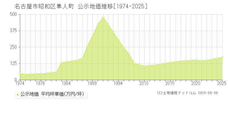 隼人町(名古屋市昭和区)の公示地価推移グラフ(坪単価)[1974-2025年]