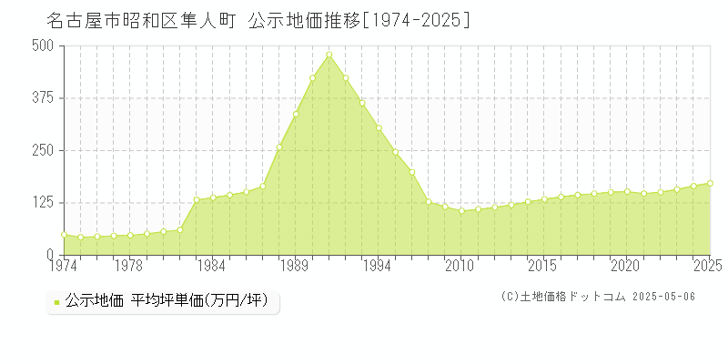 名古屋市昭和区隼人町の地価公示推移グラフ 