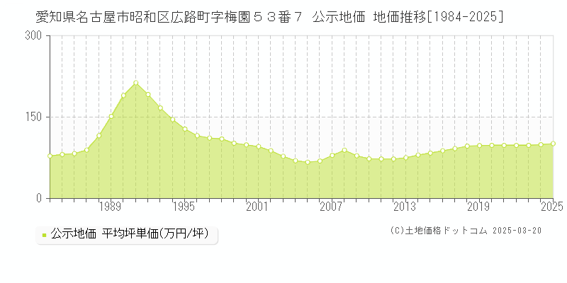 愛知県名古屋市昭和区広路町字梅園５３番７ 公示地価 地価推移[1984-2025]