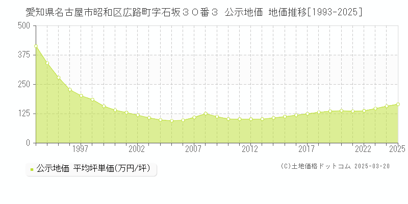 愛知県名古屋市昭和区広路町字石坂３０番３ 公示地価 地価推移[1993-2025]