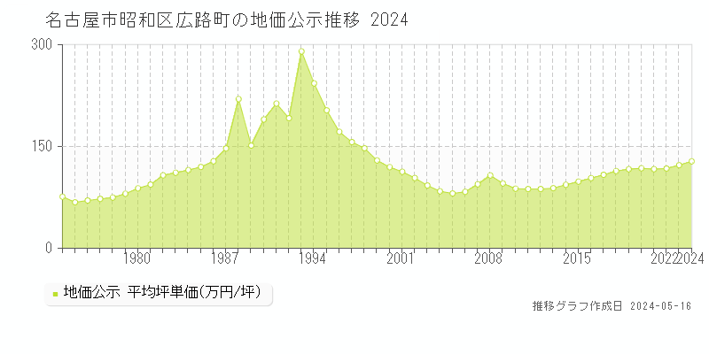 名古屋市昭和区広路町の地価公示推移グラフ 