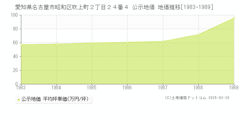 愛知県名古屋市昭和区吹上町２丁目２４番４ 公示地価 地価推移[1983-1989]