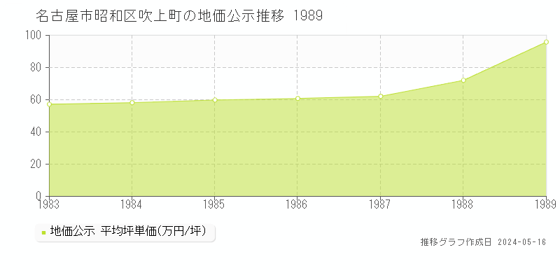 名古屋市昭和区吹上町の地価公示推移グラフ 