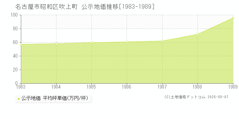 吹上町(名古屋市昭和区)の公示地価推移グラフ(坪単価)[1983-1989年]