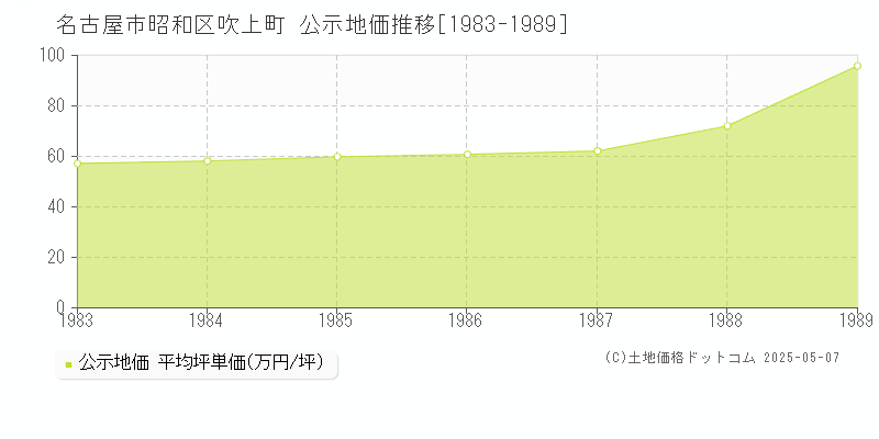 名古屋市昭和区吹上町の地価公示推移グラフ 