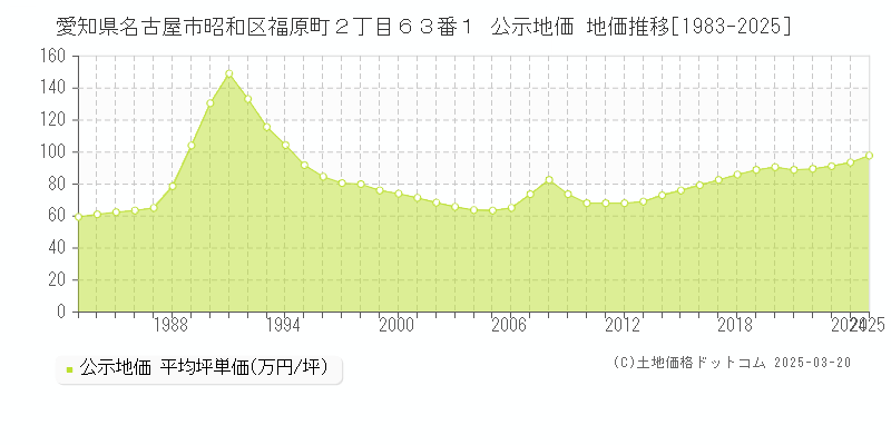 愛知県名古屋市昭和区福原町２丁目６３番１ 公示地価 地価推移[1983-2025]