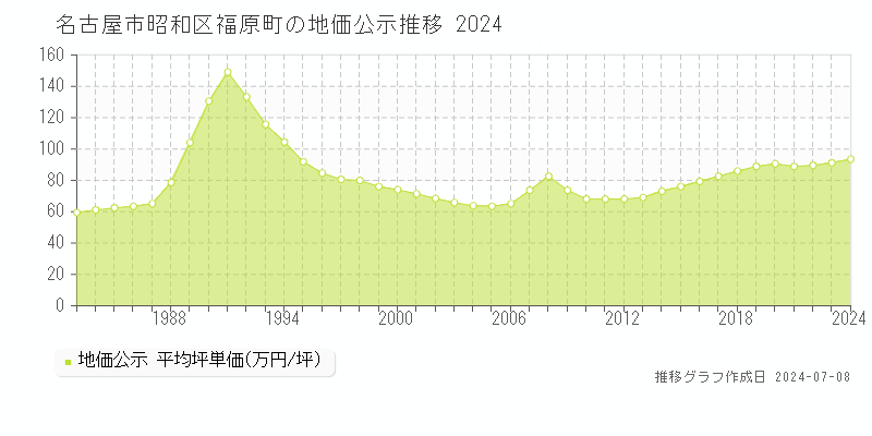 名古屋市昭和区福原町の地価公示推移グラフ 