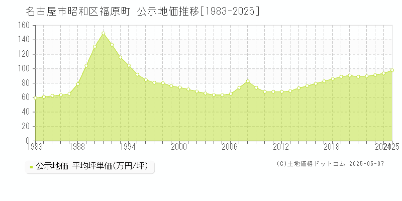 名古屋市昭和区福原町の地価公示推移グラフ 