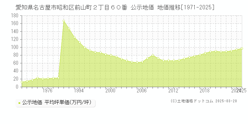 愛知県名古屋市昭和区前山町２丁目６０番 公示地価 地価推移[1971-2025]