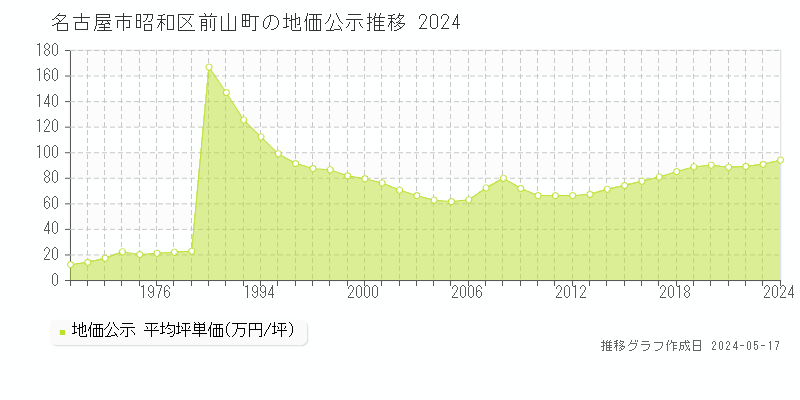 名古屋市昭和区前山町の地価公示推移グラフ 