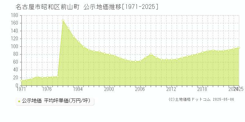 前山町(名古屋市昭和区)の公示地価推移グラフ(坪単価)[1971-2025年]