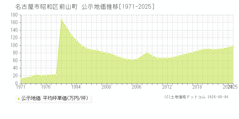 名古屋市昭和区前山町の地価公示推移グラフ 