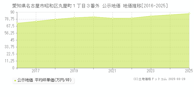 愛知県名古屋市昭和区丸屋町１丁目３番外 公示地価 地価推移[2016-2025]