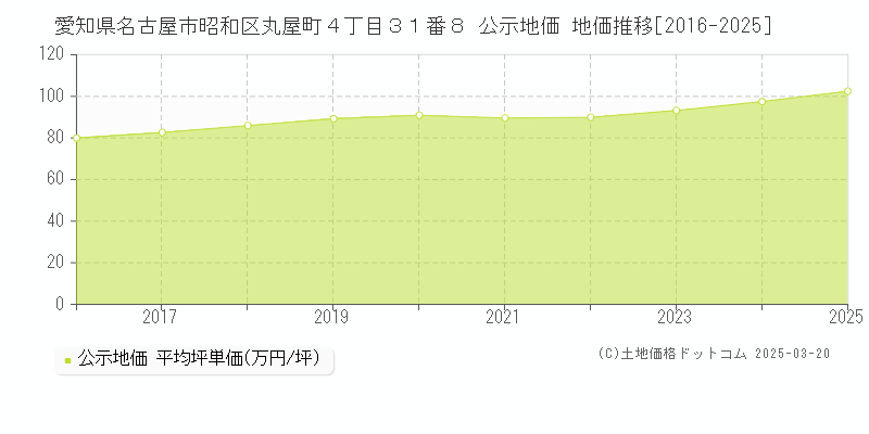 愛知県名古屋市昭和区丸屋町４丁目３１番８ 公示地価 地価推移[2016-2025]